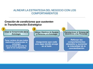 ALINEAR LA ESTRATEGIA DEL NEGOCIO CON LOS
COMPORTAMIENTOS
Tener certeza de que todos
realmente comprenden la
estrategia
(no se puede ejecutar lo
que no se comprende)
Asegurarse que cada
uno sepa donde encaja
en el todo
Reforzar los
comportamientos
deseados y aumentar
la intensidad de la
concientización
Crear la Comprensión de la
Estrategia
Correlacionar el Sistema de
Incentivos a las Personas
Alinear Objetivos de Equipos
y Personas a la Estrategia
Creación de condiciones que sustenten
la Transformación Estratégica
321
 