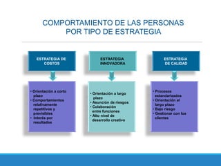 COMPORTAMIENTO DE LAS PERSONAS
POR TIPO DE ESTRATEGIA
ESTRATEGIA DE
COSTOS
ESTRATEGIA
INNOVADORA
ESTRATEGIA
DE CALIDAD
• Orientación a corto
plazo
• Comportamientos
relativamente
repetitivos y
previsibles
• Interés por
resultados
• Orientación a largo
plazo
• Asunción de riesgos
• Colaboración
entre funciones
• Alto nivel de
desarrollo creativo
• Procesos
estandarizados
• Orientación al
largo plazo
• Bajo riesgo
• Gestionar con los
clientes
 