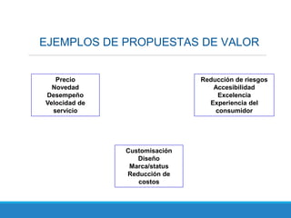 EJEMPLOS DE PROPUESTAS DE VALOR
Precio
Novedad
Desempeño
Velocidad de
servicio
Customisación
Diseño
Marca/status
Reducción de
costos
Reducción de riesgos
Accesibilidad
Excelencia
Experiencia del
consumidor
 