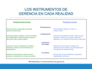 LOS INSTRUMENTOS DE
GERENCIA EN CADA REALIDAD
Realidades Mecanicistas Realidades Dúctiles
El Planeamiento
Planes rigurosos, presupuestos, programas Planes flexibles. Objetivos y metas con
operativos, flujo de caja carácter de reto
La Organización
Estructuras sólidas y estables. Líneas de autoridad Estructuras muy flexibles y chatas. Organizaciones
bien establecidas y nítidas fronteras de actuación mutantes, con base en los equipos, aptas para
para cada unidad y posición laboral adaptarse a una variedad de situaciones e imprevistos
La Dirección
del Trabajo
Cuerpo de normas, procedimientos, métodos y Preeminencia de las metas. Fomento de la
estándares. Enfasis en el entrenamiento y la adaptación mutua. Enfasis en la profesionalización
especialización y la polivalencia. Empoderamiento
Los Valores
Pertenencia a la institución, líneas de carrera, Eficacia, afán de logro, flexibilidad, ascendiente,
disciplina y cumplimiento de normas de conducta adaptabilidad a la persona
Modalidades e instrumentos de gerencia
 