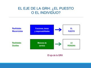 EL EJE DE LA GRH: ¿EL PUESTO
O EL INDIVIDUO?
Realidades
Mecanicistas
Realidades
Dúctiles
El eje de la GRH
Misiones de
servicio
LA
PERSONA
y responsabilidades
Funciones, tareas EL
PUESTO
 