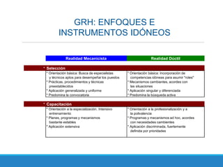 GRH: ENFOQUES E
INSTRUMENTOS IDÓNEOS
Realidad Mecanicista Realidad Dúctil
* Selección
* Orientación básica: Busca de especialistas * Orientación básica: Incorporación de
y técnicos aptos para desempeñar los puestos competencias idóneas para asumir "roles"
* Prácticas, procedimientos y técnicas * Mecanismos cambiantes, acordes con
preestablecidos las situaciones
* Aplicación generalizada y uniforme * Aplicación singular y diferenciada
* Predomina la convocatoria * Predomina la búsqueda activa
* Capacitación
* Orientación a la especialización. Intensivo * Orientación a la profesionalización y a
entrenamiento la polivalencia
* Planes, programas y mecanismos * Programas y mecanismos ad hoc, acordes
bastante estables con necesidades cambientes
* Aplicación extensiva * Aplicación discriminada, fuertemente
definida por prioridades
 