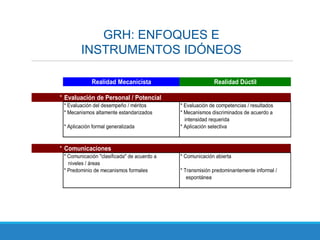 GRH: ENFOQUES E
INSTRUMENTOS IDÓNEOS
Realidad Mecanicista Realidad Dúctil
* Evaluación de Personal / Potencial
* Evaluación del desempeño / méritos * Evaluación de competencias / resultados
* Mecanismos altamente estandarizados * Mecanismos discriminados de acuerdo a
intensidad requerida
* Aplicación formal generalizada * Aplicación selectiva
* Comunicaciones
* Comunicación "clasificada" de acuerdo a * Comunicación abierta
niveles / áreas
* Predominio de mecanismos formales * Transmisión predominantemente informal /
espontánea
 