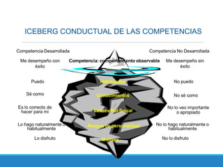 ICEBERG CONDUCTUAL DE LAS COMPETENCIAS
 