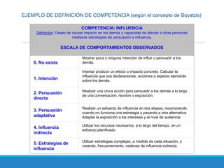 EJEMPLO DE DEFINICIÓN DE COMPETENCIA (según el concepto de Boyatzis)
COMPETENCIA: INFLUENCIA
Definición: Deseo de causar impacto en los demás y capacidad de afectar a otras personas
mediante estrategias de persuasión e influencia.
ESCALA DE COMPORTAMIENTOS OBSERVADOS
0. No existe
Mostrar poca o ninguna intención de influir o persuadir a los
demás.
1. Intención
Intentar producir un efecto o impacto concreto. Calcular la
influencia que sus declaraciones, acciones o aspecto ejercerán
sobre los demás.
2. Persuasión
directa
Realizar una única acción para persuadir a los demás a lo largo
de una conversación, reunión o exposición.
3. Persuasión
adaptativa
Realizar un esfuerzo de influencia en dos etapas, reconociendo
cuando no funciona una estrategia y pasando a otra alternativa.
Adaptar la exposición a los intereses y el nivel de audiencia.
4. Influencia
indirecta
Utilizar los recursos necesarios, a lo largo del tiempo, en un
esfuerzo planificado.
5. Estrategias de
influencia
Utilizar estrategias complejas, a medida de cada situación, y
creando, frecuentemente, cadenas de influencia indirecta.
 