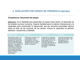2. NIVELACIÓN POR GRADO DE PRESENCIA (ejemplo)
Competencia: Desarrollo del equipo
Definición: Es la habilidad para desarrollar el equipo hacia dentro, el desarrollo de
los propios recursos humanos. Supone facilidad para la relación interpersonal y la
capacidad para comprender la repercusión que las acciones personales ejercen
sobre el éxito de las acciones de los demás. Incluye la capacidad de generar
adhesión, compromiso y fidelidad.
 