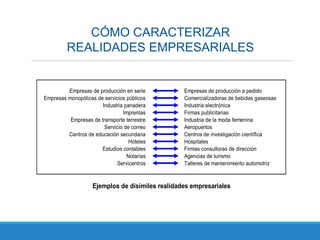 CÓMO CARACTERIZAR
REALIDADES EMPRESARIALES
Empresas de producción en serie Empresas de producción a pedido
Empresas monopólicas de servicios públicos Comercializadoras de bebidas gaseosas
Industria panadera Industria electrónica
Imprentas Firmas publicitarias
Empresas de transporte terrestre Industria de la moda femenina
Servicio de correo Aeropuertos
Centros de educación secundaria Centros de investigación científica
Hoteles Hospitales
Estudios contables Firmas consultoras de dirección
Notarías Agencias de turismo
Servicentros Talleres de mantenimiento automotriz
Ejemplos de disímiles realidades empresariales
 