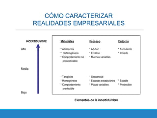 CÓMO CARACTERIZAR
REALIDADES EMPRESARIALES
INCERTIDUMBRE Materiales Proceso Entorno
Alta * Abstractos * Ad-hoc * Turbulento
* Heterogéneos * Errático * Incierto
* Comportamiento no * Muchas variables
pronosticable
Media
* Tangibles * Secuencial
* Homogéneos * Escasas excepciones * Estable
* Comportamiento * Pocas variables * Predecible
predecible
Baja
Elementos de la incertidumbre
 