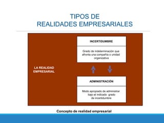 TIPOS DE
REALIDADES EMPRESARIALES
LA REALIDAD
EMPRESARIAL
Concepto de realidad empresarial
ADMINISTRACIÓN
Modo apropiado de administrar
bajo el indicado grado
de incertidumbre
INCERTIDUMBRE
Grado de indeterminación que
afronta una compañía o unidad
organizativa
 