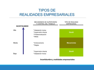 TIPOS DE
REALIDADES EMPRESARIALES
MECANISMOS DE SUPERVISIÓN TIPO DE REALIDAD
Y CONTROL DEL TRABAJO EMPRESARIAL
INCERTIDUMBRE
Alta * Adaptación mutua
* Supervisión directa Dúctil
* Profesionalización
* Metas
Media * Entrenamiento Mecanicista
* Reglas
* Supervisión directa Dúctil
Baja * Adaptación mutua
Incertidumbre y realidades empresariales
 