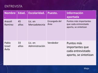ENTREVISTA
Nombre
.
Edad. Escolaridad. Puesto. Información
aportada
Araceli
Ramírez
45
años
Lic. en
Mercadotecnia
Encargada del
Área
Puntos más importantes
que cada entrevistado
aporto, se sintetizan
Pablo
Israel
Ávila
33
años
Lic. en
Administración
Vendedor Puntos más
importantes que
cada entrevistado
aporto, se sintetizan
Majo
 
