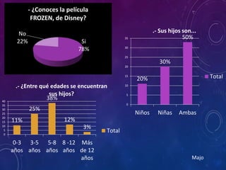 11%
25%
38%
12%
3%
0
5
10
15
20
25
30
35
40
0-3
años
3-5
años
5-8
años
8 -12
años
Más
de 12
años
.- ¿Entre qué edades se encuentran
sus hijos?
Total
20%
30%
50%
0
5
10
15
20
25
30
35
Niños Niñas Ambas
.- Sus hijos son...
Total
Si
78%
No
22%
- ¿Conoces la película
FROZEN, de Disney?
Majo
 