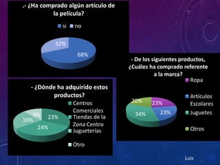 68%
32%
.- ¿Ha comprado algún artículo de
la película?
si no
23%
23%34%
20%
- De los siguientes productos,
¿Cuáles ha comprado referente
a la marca?
Ropa
Artículos
Escolares
Juguetes
Otros
23%
24%
16%
9%
- ¿Dónde ha adquirido estos
productos?
Centros
Comerciales
Tiendas de la
Zona Centro
Jugueterías
Otro
Luis
 