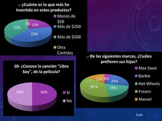 13%
23%
22%
1%
.- ¿Cuánto es lo que más ha
invertido en estos productos?
Menos de
$50
Más de $250
Más de $500
Otra
Cantidas
6%
23%
19%39 %
15%
.- De las siguientes marcas, ¿Cuáles
prefieren sus hijos?
Max Steel
Barbie
Hot Wheels
Frozen
Marvel
50%50%
10- ¿Conoce la canción "Libre
Soy", de la película?
Sí
No
Luis
 