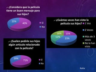 15%
23%
12%
16%
.- ¿Cuántas veces han visto la
película sus hijos? 1 Vez
2 Veces
Más de 3
veces
No la han
visto
71%
29%
.- ¿Suelen pedirle sus hijos
algún artículo relacionado
con la película?
Sí
No
40%
25%
.- ¿Considera que la película
tiene un buen mensaje para
sus hijos?
Sí
No
Katia
 