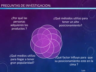 PREGUNTAS DE INVESTIGACION:
¿Qué métodos utilizo para
tener un alto
posicionamiento?
¿Qué factor Influyo para que
su posicionamiento este en la
cima ?
¿Qué medios utilizo
para llegar a tener
gran popularidad?
¿Por qué las
personas
adquieren los
productos ?
Luis
 