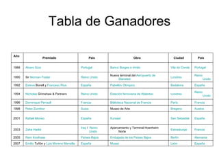 Tabla de Ganadores   España León Musac   España Emilio  Tuñón  y  Luis Moreno Mansilla 2007   Alemania Berlín Embajada de los Países Bajos   Países  Bajos Rem   Koolhaas 2005   Francia Estrasburgo Aparcamiento y Terminal Hoenheim Norte   Iraq  /   Reino  Unido Zaha   Hadid 2003   España San Sebastián Kursaal   España Rafael Moneo 2001   Austria Bregenz Museo de Arte   Suiza Peter  Zumthor 1998   Francia París Biblioteca Nacional de Francia   Francia Dominique Perrault 1996   Reino  Unido Londres Estación ferroviaria de Waterloo   Reino  Unido Nicholas  Grimshaw  & Partners 1994   España Badalona Pabellón Olímpico   España Esteve   Bonell  y  Francesc  Rius 1992   Reino  Unido Londres Nueva terminal del  Aeropuerto de  Stansted   Reino  Unido Sir  Norman Foster 1990   Portugal Vila do Conde Banco Borges e  Irmão   Portugal Alvaro   Siza 1988 País     Ciudad     Obra     País     Premiado     Año     
