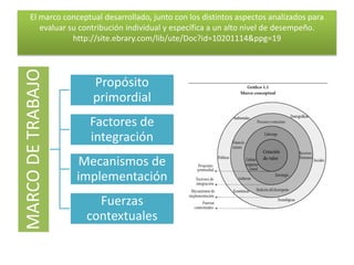 MARCO DE TRABAJO

El marco conceptual desarrollado, junto con los distintos aspectos analizados para
evaluar su contribución individual y específica a un alto nivel de desempeño.
http://site.ebrary.com/lib/ute/Doc?id=10201114&ppg=19

Propósito
primordial
Factores de
integración
Mecanismos de
implementación
Fuerzas
contextuales

 