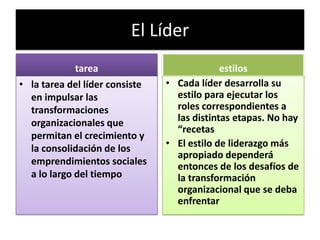 El Líder
tarea
• la tarea del líder consiste
en impulsar las
transformaciones
organizacionales que
permitan el crecimiento y
la consolidación de los
emprendimientos sociales
a lo largo del tiempo

estilos
• Cada líder desarrolla su
estilo para ejecutar los
roles correspondientes a
las distintas etapas. No hay
“recetas
• El estilo de liderazgo más
apropiado dependerá
entonces de los desafíos de
la transformación
organizacional que se deba
enfrentar

 