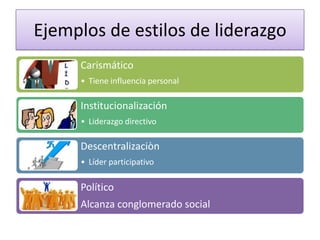 Ejemplos de estilos de liderazgo
Carismático
• Tiene influencia personal

Institucionalización
• Liderazgo directivo

Descentralizaciòn
• Líder participativo

Político
Alcanza conglomerado social

 