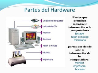 Partes del Hardware
                   Partes que
                    permiten
                   introducir
                información a la
                  computadora
                      teclado
                  ratón o mouse
                    micrófono

                partes por donde
                      sale la
                 información de
                        la
                  computadora
                     monitor
                    impresora
                     bocinas
 