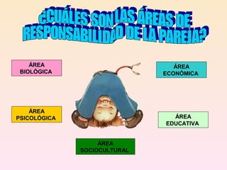 ÁREA                         ÁREA
 BIOLÓGICA                    ECONÓMICA




    ÁREA
PSICOLÓGICA                     ÁREA
                              EDUCATIVA


                   ÁREA
              SOCIOCULTURAL
 