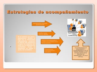 Estrategias de acompañamiento

                           Dar información requerida
                                oportunamente.




                                    Clarificar dudas.
                                    Guiar los debates

    Es un sistema que busca
    básicamente facilitar el
    logro de un desempeño
                                          Motivar a los participantes a
    sobresaliente, potenciar              cumplir con sus trabajos en los
    el talento del estudiante             tiempos previstos.


.
    y lograr los objetivos del
    curso en un ambiente de
    cordialidad,   donde    el
    estudiante se sienta a                                                    LAS ESTRATEGIAS DE
                                                Comunicación                    SEGUIMIENTO Y
    gusto. Así considera:
                                                permanente tutor –          ACOMPAÑAMIENTO NO SE
                                                estudiante.                 PUEDEN SEPARAR, ELLAS
                                                                             ACTUAN JUNTAS EN EL
                                                                                  PROCESO DE
                                                                            APRENDIZAJE E UN AULA
                                                                                    VIRTUAL.
 