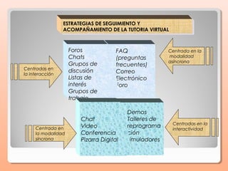 ESTRATEGIAS DE SEGUIMIENTO Y
                 ACOMPAÑAMIENTO DE LA TUTORIA VIRTUAL



                    Foros            FAQ               Centrada en la
                    Chats            (preguntas        modalidad
                                                       asíncrona
                    Grupos de        frecuentes)
Centradas en
                    discusión        Correo
la interacción
                    Listas de        Electrónico
                    interés          Foro
                    Grupos de
                    trabajo

                                         Demos
                       Chat              Talleres de
                                                        Centradas en la
     Centrada en       Video             reprograma     interactividad
     la modalidad      Conferencia       ción
     síncrona          Pizarra Digital   simuladores
 
