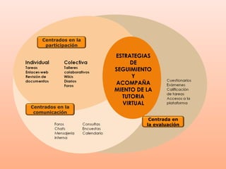 Centrados en la
     participación

                      ESTRATEGIAS
                           DE
                      SEGUIMIENTO
                           Y
                      ACOMPAÑA
                      MIENTO DE LA
                        TUTORIA
                        VIRTUAL
Centrados en la
 comunicación
                                 Centrada en
                                la evaluación
 