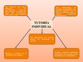 Los   aspectos     que   hacen                                     Las     dificultades     de
referencia         a         los
                                                                   carácter metodológico que
prerrequisitos       neces arios
para abordar el estudio del                                        puedan originarse por la
curso    (qué    conocimientos                                     falta de técnicas para el
debe poseer para enfrentar                                         trabajo         intelectual
con éxito el curso).                                               independiente.




                                       TUTORÍA
                                     INDIVIDUAL


                                    Las dificultades que puedan
                                    ofrecer  los  materiales de
                                    estudio.




                                                                  Atender aquellos problemas
Motivar y orientar en          la                                 personales que puedan tener
realización de trabajos.                                          incidencia en el desempeño.
 