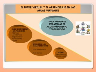 EL TUTOR VIRTUAL Y EL APRENDIZAJE EN LAS
                     AULAS VIRTUALES



                                          PARA PROPONER
                                           ESTRATEGIAS DE
                                         ACOMPAÑAMIENTO
DEBE TENER PRESENTE                        Y SEGUIMIENTO
 SUS FUNCIONES:
Técnica
Académica
Organizativa
Orientadora
Social

                      DE ACUERDO A SU
                      CARÁCTER DOCENTE

                      En lo pedagógico

                      En lo técnico                 USANDO
                                                  Herramientas
                                               y recursos web 2.0
 