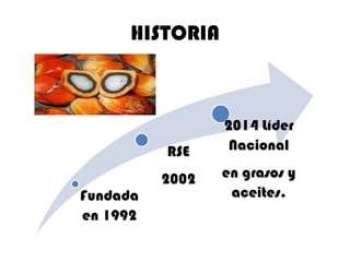 HISTORIA

RSE
Fundada
en 1992

2002

2014 Líder
Nacional
en grasos y
aceites.

 