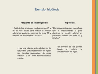 Ejemplo: hipótesis
Pregunta de investigación Hipótesis
 
¿Cuál de los siguientes medicamentos (A y 
B)  es  más  eficaz  para  reducir  la  presión 
arterial  de  pacientes  varones  de  entre  50  y 
60 años de  la ciudad de Oaxaca?
 
“El medicamentos A es más eficaz 
que  el  medicamento  B  para 
disminuir  la  presión  arterial  en 
pacientes  varones  de  entre  50  y 
60 años”.
¿Hay una relación entre el divorcio de 
los padres y la autoestima de los hijos? 
(en    familias  oaxaqueñas    de  zonas 
urbanas  y  de  nivel  socioeconómico 
medio).
 
“El  divorcio  de  los  padres 
tiende  a  reducir  la 
autoestima de los hijos”.
 