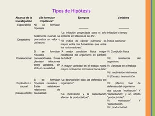 Tipos de Hipótesis
Alcance de la
investigación
¿Se formulan
Hipótesis?
Ejemplos Variables
 Exploratorio
 
No  se  formulan 
hipótesis
 
----------- ------------
 
Descriptivo
Solamente  cuando  se 
pronostica  un  valor  o 
un hecho.
“La  inflación  proyectada  para  el  año 
entrante en México es de 4%”.
Inflación y tiempo 
“El  índice  de  cáncer  pulmonar  es 
mayor  entre  los  fumadores  que  entre 
los no fumadores”.
Índice pulmonar 
Correlacional
Si  se  formulan 
hipótesis 
correlaciónales.  Éstas 
plantean  relaciones 
entre  variables,  sin 
atribuir causalidad.
“A  mejor  condición  física  mayor 
resistencia  del  organismo  en  partidos 
de futbol”.
Vi: Condición física 
Vd:  resistencia  del 
organismo
“A mayor variedad en el trabajo habrá 
mayor motivación intrínseca hacia éste”
 
Vi: Variedad en el trabajo 
Vd:  motivación intrínseca  
Explicativo o 
causal
 
(Causa efecto)
Si  se  formulan 
hipótesis  causales  . 
Éstas  establecen 
relaciones  de 
causalidad. 
 
“La  desnutrición  baja  las  defensas  del 
organismo”.
Vi (Causa): desnutrición 
 
Vd  (efecto)  nivel  de 
defensas del organismo.
“La  motivación  y  la  capacitación 
afectan la productividad”.
dos  causas  “motivación”  Y 
“capacitación”  y  un  efecto 
“productividad”.
Vi:  motivación”  Y 
“capacitación.
Vd: productividad.
 