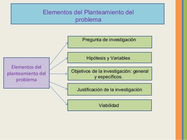 Planteamiento del Problema de Investigación