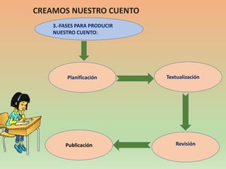 CREAMOS NUESTRO CUENTO
Planificación Textualización
Publicación Revisión
3.-FASES PARA PRODUCIR
NUESTRO CUENTO:
 