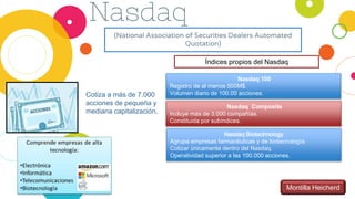 Nasdaq
(National Association of Securities Dealers Automated
Quotation)
Cotiza a más de 7.000
acciones de pequeña y
mediana capitalización.
Índices propios del Nasdaq
Nasdaq 100
Registro de al menos 500M$.
Volumen diario de 100.00 acciones.
Nasdaq Composite
Incluye más de 3.000 compañías.
Constituida por subíndices.
Nasdaq Biotechnology
Agrupa empresas farmacéuticas y de biotecnología.
Cotizar únicamente dentro del Nasdaq.
Operatividad superior a las 100.000 acciones.
Montilla Heicherd
 