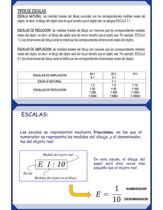 En esta escala, el dibujo del
papel será diez veces más
pequeño que el objeto real
Las escalas se representan mediante fracciones, en las que el
numerador se representa las medidas del dibujo, y el denominador,
las del objeto real
ESCALAS:
DENOMINADOR
NUMERADOR
 