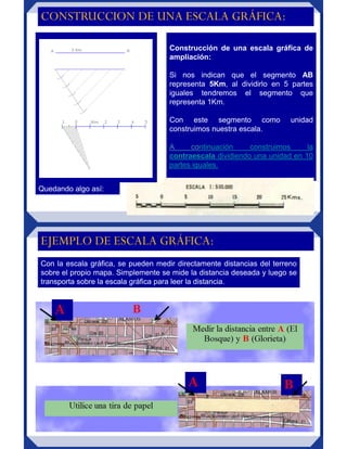 Construcción de una escala gráfica de
ampliación:
Si nos indican que el segmento AB
representa 5Km, al dividirlo en 5 partes
iguales tendremos el segmento que
representa 1Km.
Con este segmento como unidad
construimos nuestra escala.
A continuación construimos la
contraescala dividiendo una unidad en 10
partes iguales.
CONSTRUCCION DE UNA ESCALA GRÁFICA:
Quedando algo así:
Con la escala gráfica, se pueden medir directamente distancias del terreno
sobre el propio mapa. Simplemente se mide la distancia deseada y luego se
transporta sobre la escala gráfica para leer la distancia.
EJEMPLO DE ESCALA GRÁFICA:
A
A B
 
