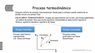 Proceso termodinámico
Conjunto infinito de estados intermedios por donde pasa e sistema cuando cambia de un
estado inicial a un estado final
EQUILIBRIO TERMODINAMICO- incapaz de experimentar por si solo, una forma espontanea
un cambio de estado. Para que exista equilibrio termodinámico debe existir equilibrio
térmico, equilibrio mecánico, equilibrio de fases.
Proceso reversible Proceso irreversible
Proceso ideal (lento)
representado
con líneas continuas.
Proceso reversible Proceso irreversible
Procesos reales
graficados con líneas
discontinuas
 