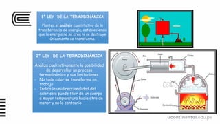 1° LEY DE LA TERMODINÁMICA
Plantea el análisis cuantitativo de la
transferencia de energía, estableciendo
que la energía no se crea ni se destruye
únicamente se transforma.
2° LEY DE LA TERMODINÁMICA
Analiza cualitativamente la posibilidad
de desarrollar un proceso
termodinámico y sus limitaciones.
- No todo calor se transforma en
trabajo
- Indica la unidireccionalidad del
calor solo puede fluir de un cuerpo
a mayor temperatura hacia otro de
menor y no lo contrario
 