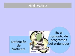 Software Es el conjunto de programas del ordenador Definición de Software 