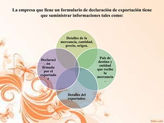 La empresa que llene un formulario de declaración de exportación tiene
que suministrar informaciones tales como:
Detalles de la
mercancía, cantidad,
precio, origen.
País de
destino y
entidad
que recibe
la
mercancía
.
Detalles del
exportador.
Declaraci
ón
firmada
por el
exportado
r
 