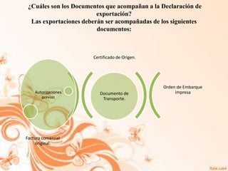 ¿Cuáles son los Documentos que acompañan a la Declaración de
exportación?
Las exportaciones deberán ser acompañadas de los siguientes
documentos:
Certificado de Origen.
Orden de Embarque
impresaDocumento de
Transporte.
Autorizaciones
previas
Factura comercial
original.
 