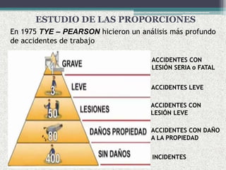 ESTUDIO DE LAS PROPORCIONES
ACCIDENTES CON
LESIÓN SERIA o FATAL
ACCIDENTES LEVE
ACCIDENTES CON DAÑO
A LA PROPIEDAD
INCIDENTES
En 1975 TYE – PEARSON hicieron un análisis más profundo
de accidentes de trabajo
ACCIDENTES CON
LESIÓN LEVE
 