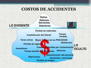 LO EVIDENTE
LO
OCULTO
$
Insatisfacción del Cliente
Pérdida de negocios
Tiempo perdido por accidentes
Mayor Tiempo de los PROCESOS
Costos adicionales por contaminación
Reprocesos
Demandas y sanciones
Ausentismo
Desmotivación del personal
Horas extras
Pérdida de Imagen
Demoras
Obstáculos
Tiempo
Perdido
Perdida de materiales
Defectos
Derroches
Daños
Deterioros
COSTOS DE ACCIDENTES
 