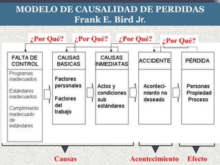 MODELO DE CAUSALIDAD DE PERDIDAS
Frank E. Bird Jr.
¿Por Qué? ¿Por Qué? ¿Por Qué?
Causas Acontecimiento Efecto
¿Por Qué?
 