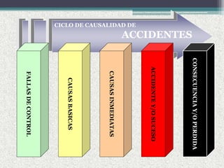 CICLO DE CAUSALIDAD DE
ACCIDENTES
FALLASDECONTROL
CAUSASBASICAS
CAUSASINMEDIATAS
ACCIDENTEY/OSUCESO
CONSECUENCIAY/OPERDIDA
 