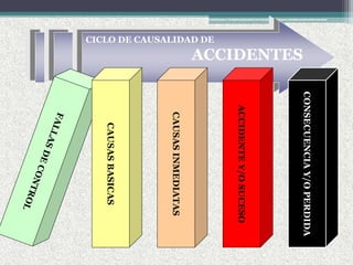 CICLO DE CAUSALIDAD DE
ACCIDENTES
CAUSASBASICAS
CAUSASINMEDIATAS
ACCIDENTEY/OSUCESO
CONSECUENCIAY/OPERDIDA
 