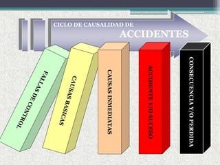 CICLO DE CAUSALIDAD DE
ACCIDENTES
CAUSASINMEDIATAS
ACCIDENTEY/OSUCESO
CONSECUENCIAY/OPERDIDA
 